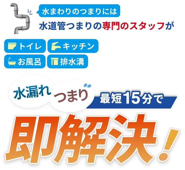 水まわりのつまりには水道管つまりの専門のスタッフが、トイレ・キッチン・お風呂・排水溝などの水漏れ、つまりを最短15分で即解決!